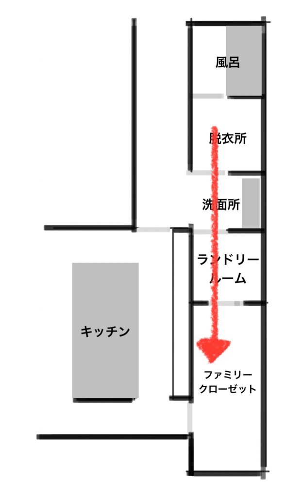 家の間取りの水回り部分を中心に簡易的に示した図面で、動線を示す赤い矢印が記載されている