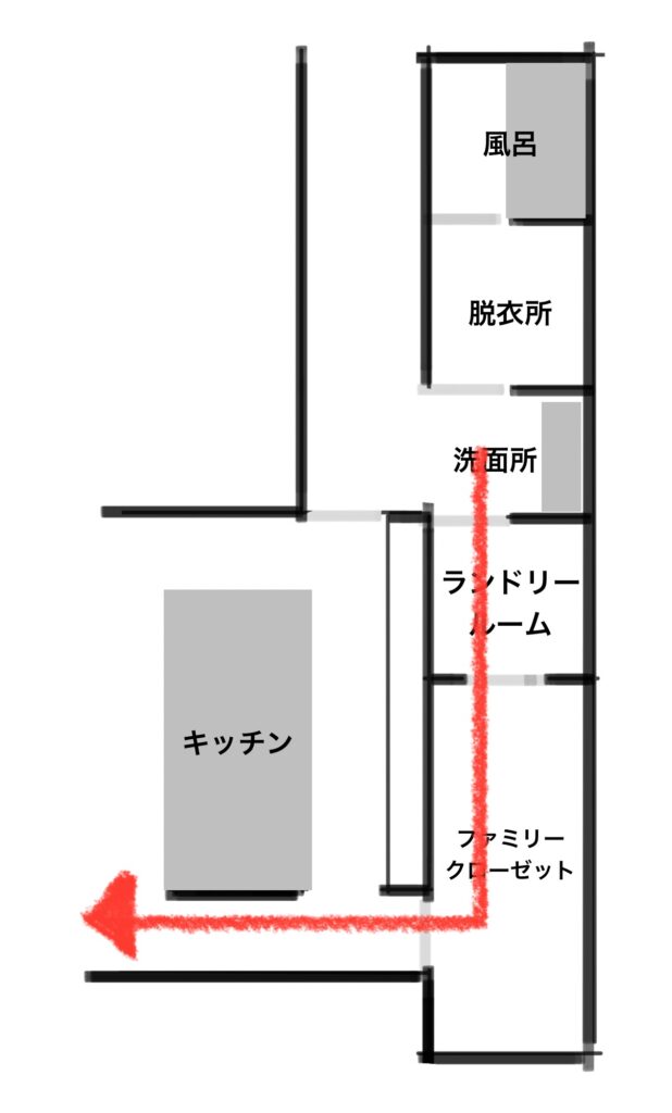 家の間取りの水回り部分を中心に簡易的に示した図面で、動線を示す赤い矢印が記載されている